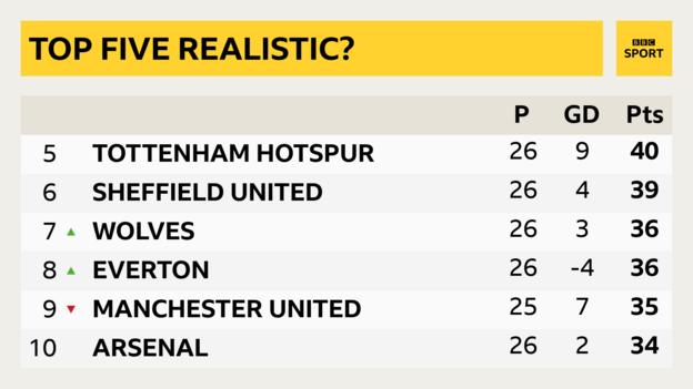 Arsenal are 10th in the Premier League table
