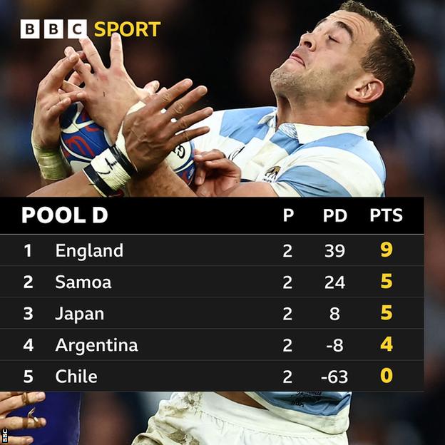 Pool D table - England lead with nine points from two games, Samoa are second with five, Japan third also with five, Argentina fourth with four and Chile last with no points