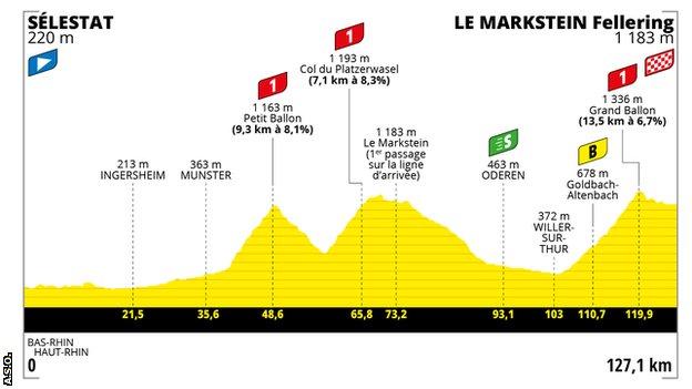 Tour de France Femmes stage 6 profile