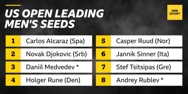 Carlos Alcaraz is the top seed in the men's singles, followed by Novak Djokovic, Daniil Medvedev, Holger Rune, Casper Ruud, Jannik Sinner, Stefanos Tsitsipas and Andrey Rublev