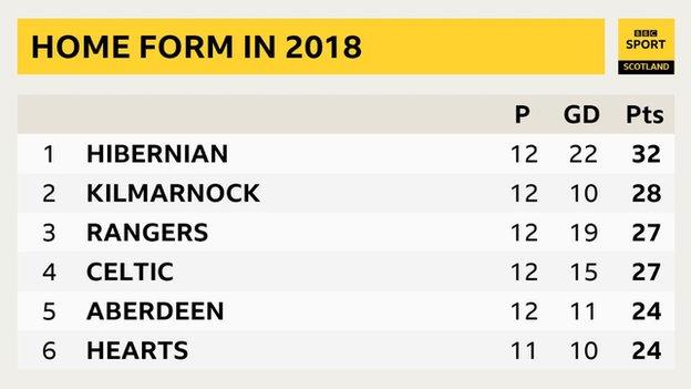 Home form in 2018