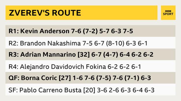 Alexander Zverev's route to the US Open final