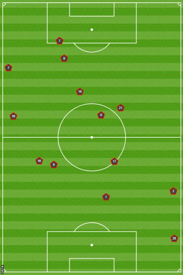 Graphic showing the locations of Man City's 13 fouls against West Ham