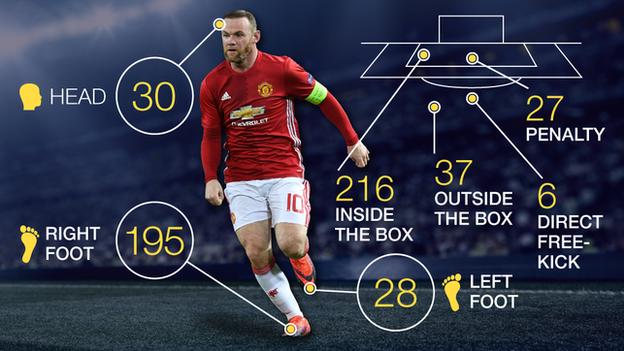 How Wayne Rooney scored his goals for Manchester United