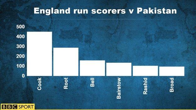 England runscorers v Pakistan