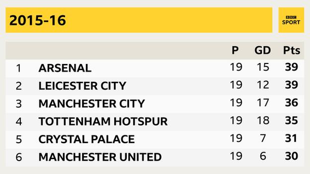 La saison 2015 2016 Arsenal, Leicester, Manchester City, Tottenham, Crystal Palace, Manchester United