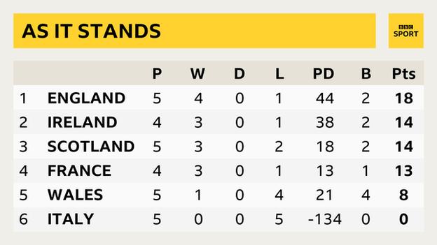 A Six Nations table showing England on 18 points, Ireland on 14, Scotland on 14, France on 13, Wales on 8, Italy on 0