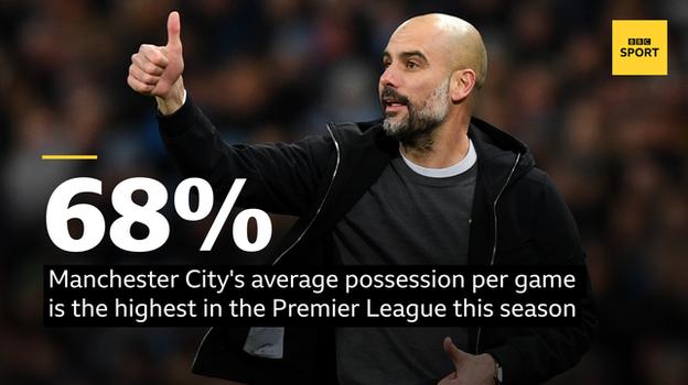 Grafikk som viser Manchester Citys gjennomsnittlige besittelse per kamp på 68 % er den høyeste i Premier League denne sesongen