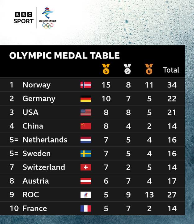 Nórsko vedie zoznam zimných olympijských medailistov s 15 zlatými medailami.  Nemecko je na druhom mieste, Spojené štáty na treťom a Čína na štvrtom mieste