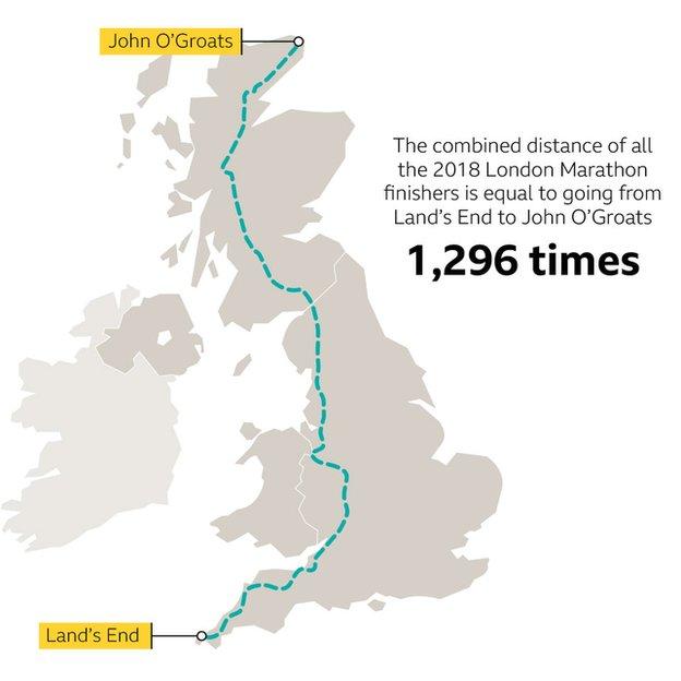 graphic to show the combined distance of all 3018 London Marathon finishers is equal to going from Land's End to John O'Groats 1,296 times.