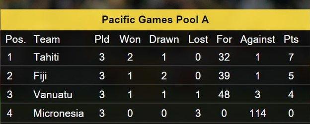 Pacific Games Pool A