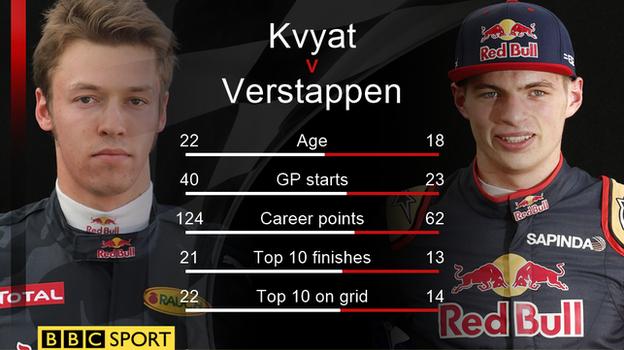 Daniil Kvyat-Max Verstappen comparison
