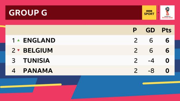 Group G table: 1st England with six points, 2nd Belgium with six points, third Tunisia with no points, fourth Panama with no points