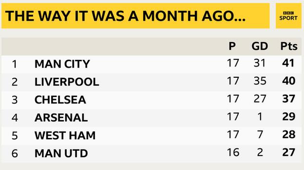 Snapshot of the top of the Premier League on 16 December: 1st Man City, 2nd Liverpool, 3rd Chelsea, 4th Arsenal, 5th West Ham & 6th Man Utd