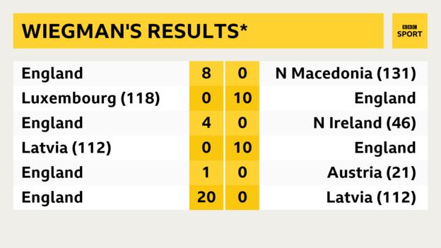 Wiegman's England record