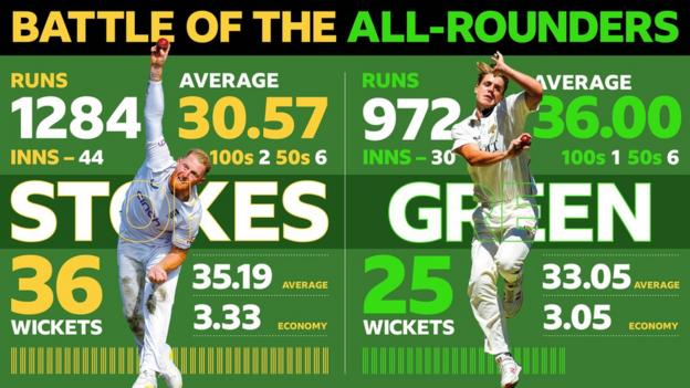 Ben Stokes and Cameron Green