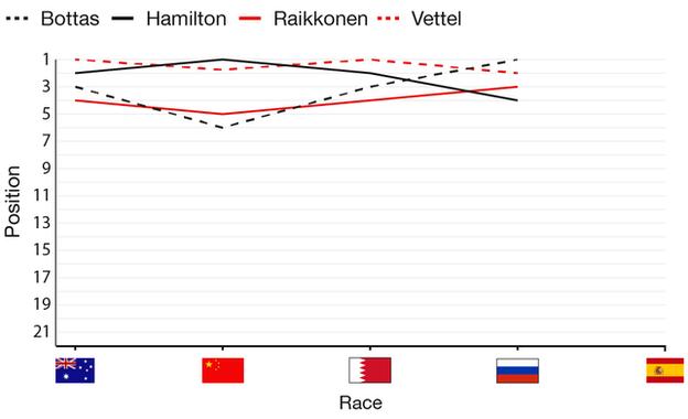 So far in 2017 Hamilton has one race win, vettel has two and Bottas one, with Raikkonen on none