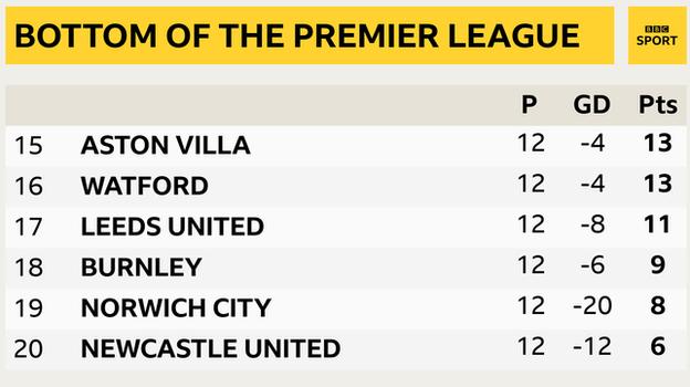 Snapshot showing the bottom of the Premier League: 15th Aston Villa, 16th Watford, 17th Leeds, 18th Burnley, 19th Norwich & 20th Newcastle