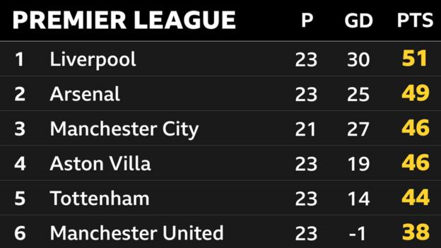 Snapshot of the top of the Premier League table: 1st Liverpool, 2nd Arsenal, 3rd Man City, 4th Aston Villa, 5th Tottenham & 6th Man Utd