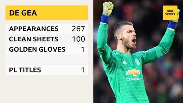 David de Gea - appearances 267, clean sheets 100, golden gloves 1, PL titles 1