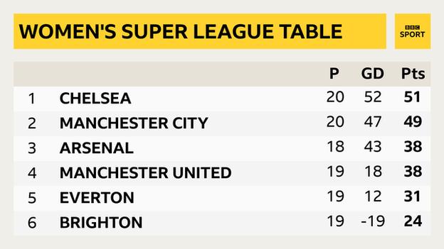 WSL table