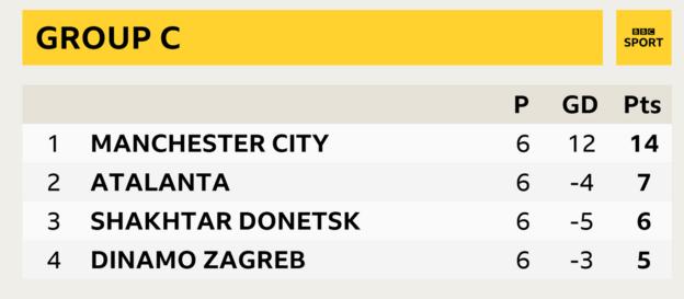 Bbc football store champions league tables