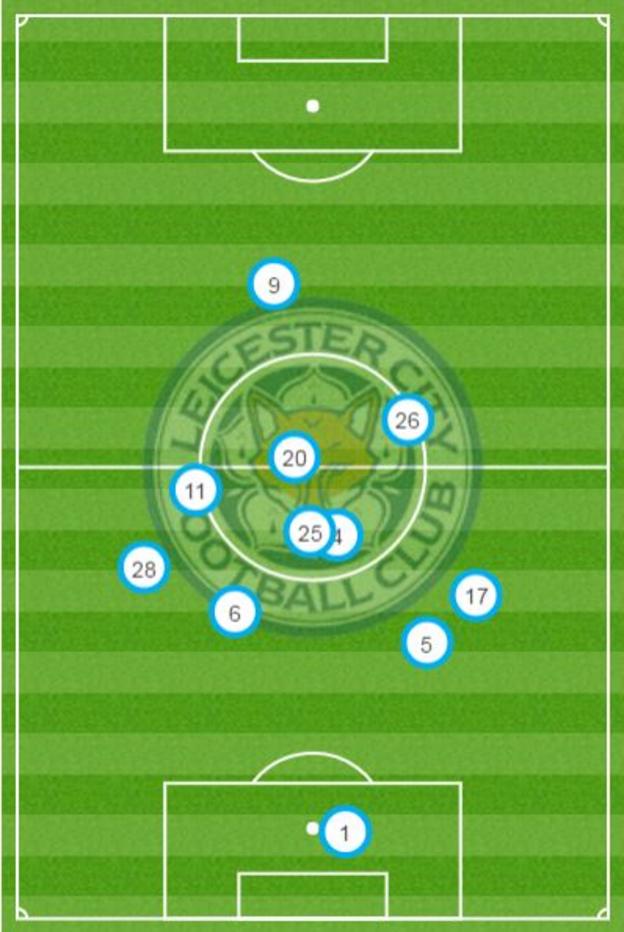 Leicester average position