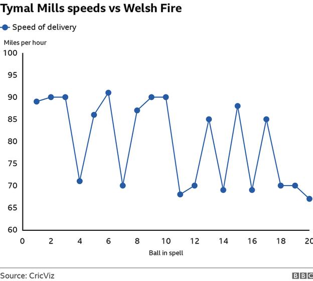 Tymal Mills speeds vs Welsh Fire. The chart shows the large mix in speeds of Tymal Mills' deliveries against Welsh Fire - ranging from 91mph to 67mph.