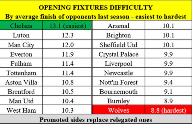 BBC Sport stats graphic