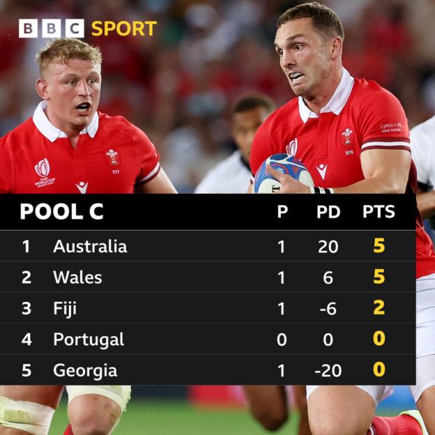 Wales are second in Pool C after a bonus-point win over Fiji