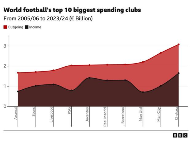 graphic showing money spent by clubs