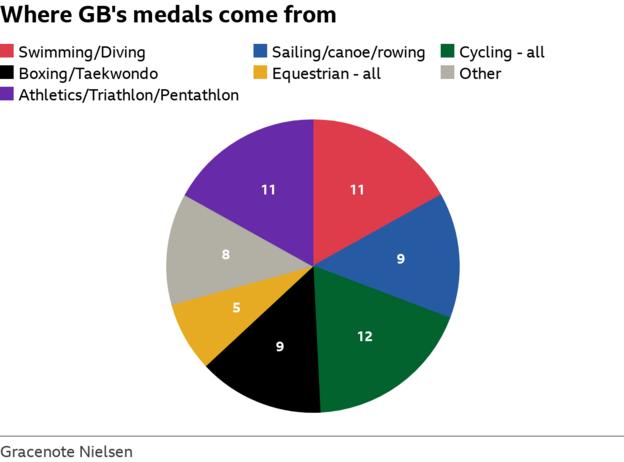 Pie chart showing where GB's medals came from