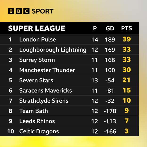 Tafelkorfbal Super League - London Pulse - 39;  Loughborough Bliksem - 33;  Surrey-onweer - 33;  Manchester Donder - 30;  Zeven sterren - 21;  Saracenen Mavericks - 15;  Strathclyde zeemeerminnen - 10;  Teamzwemmen - 9;  Leeds Neushoorn - 7;  Keltische draken - 3