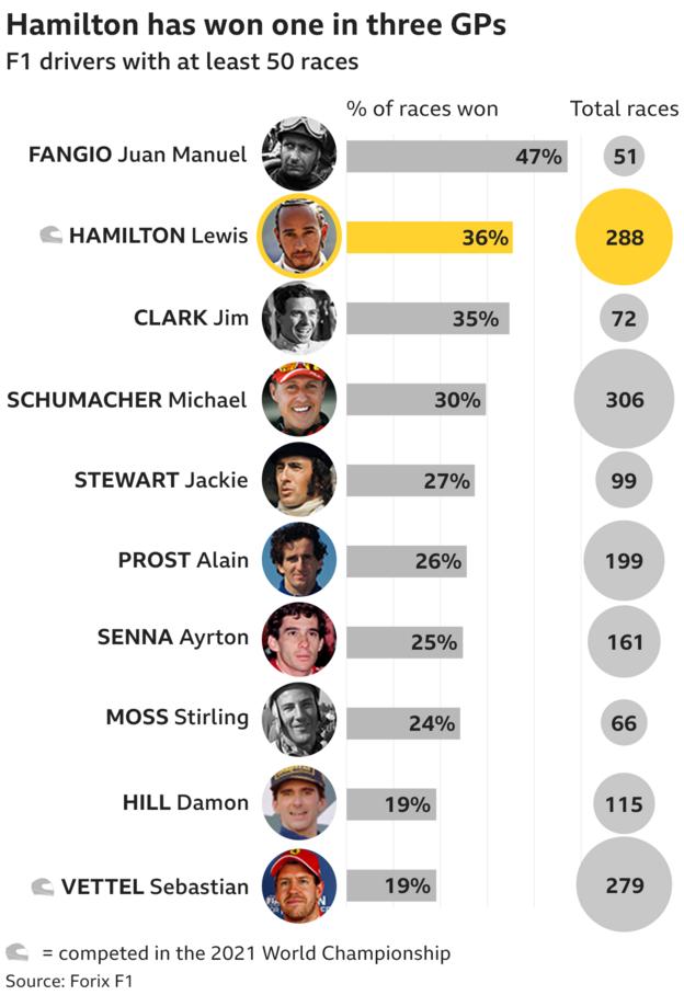 Lewis Hamilton's Formula 1 career statistics - BBC Sport