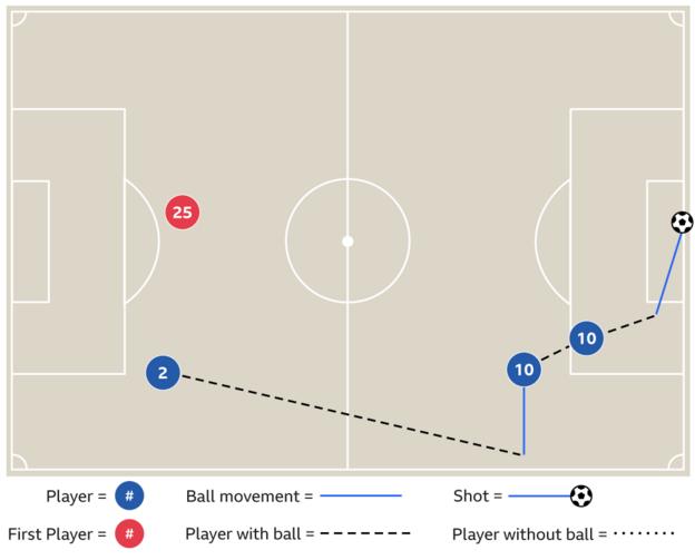 Graphic showing how Kyle Walker assisted goals against Watford