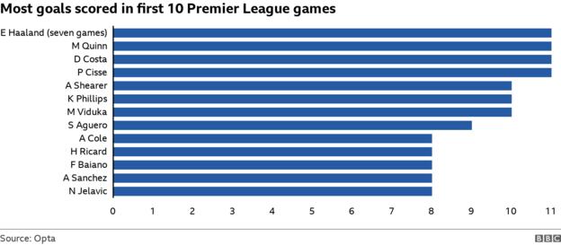 Flest mål scoret i de 10 første Premier League-kampene