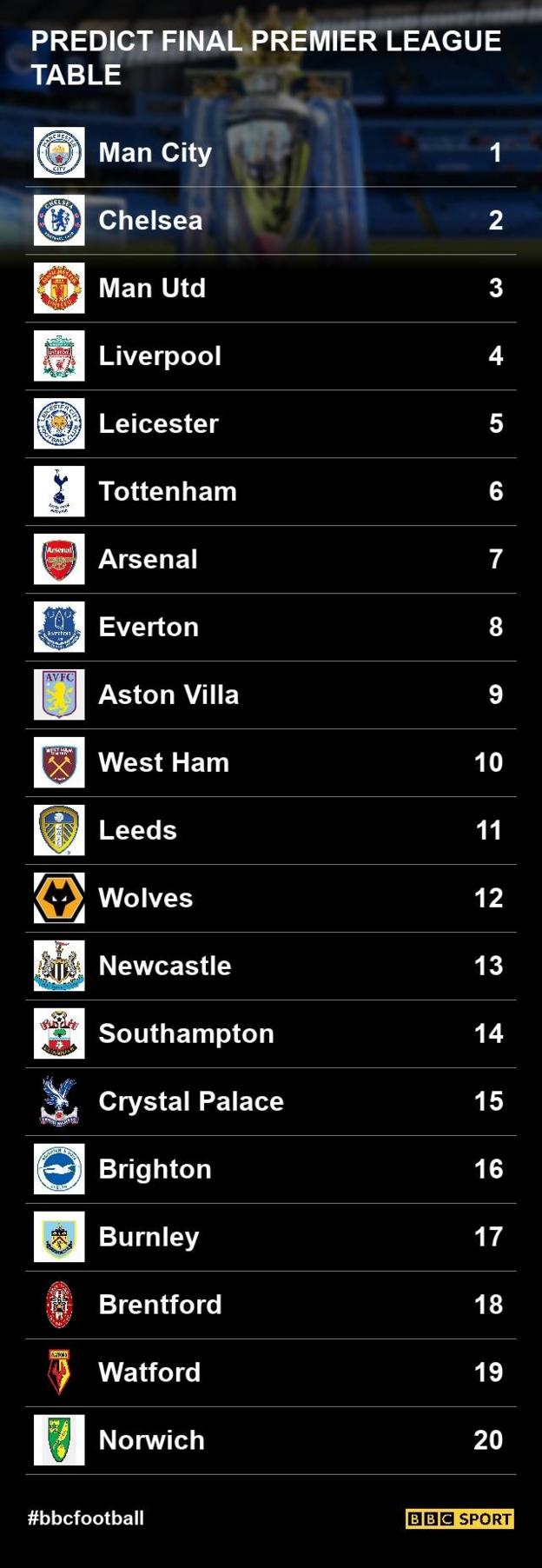 Premier League 21 22 How You Predicted The Final Table Would Look c Sport