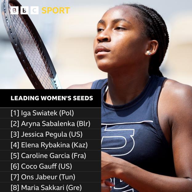 Iga Swiatek is the top seed in the women's singles, followed by Aryna Sabalenka, Jessica Pegula, Elena Rybakina, Caroline Garcia, Coco Gauff, Ons Jabeur and Maria Sakkari