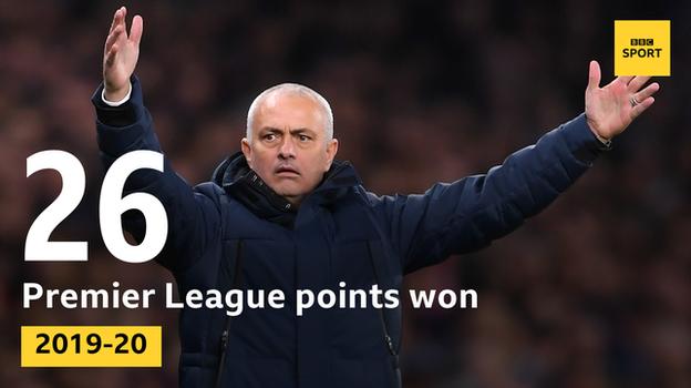 Only Liverpool (45) and Man City (32) have won more Premier League points than Spurs since Jose Mourinho took charge on 20 November