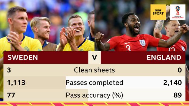 Sweden have kept 3 clean sheets at the World Cup, but England have yet to keep a clean sheet. England have a 89 percent pass accuracy compared to Sweden's 77 and England have made 2,140 passes compared to 1,113 by Sweden