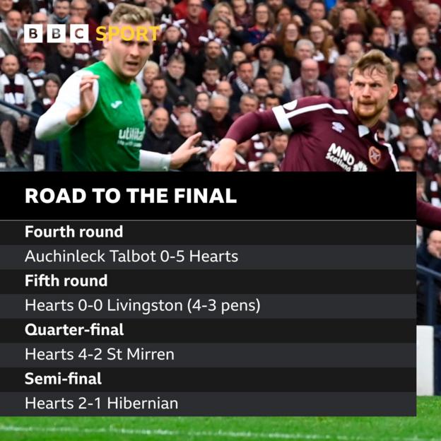 Hearts' road to the final
