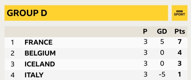 Group D table graphic