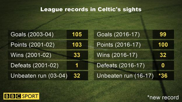 Graphic of Celtic records