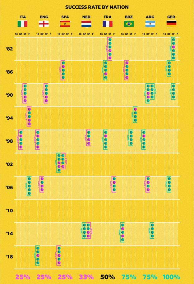 The success rate of the eight countries to take part in the most World Cup penalty shootouts