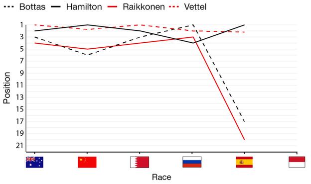 Vettel has won 2 races in 2017 and hamilton 2