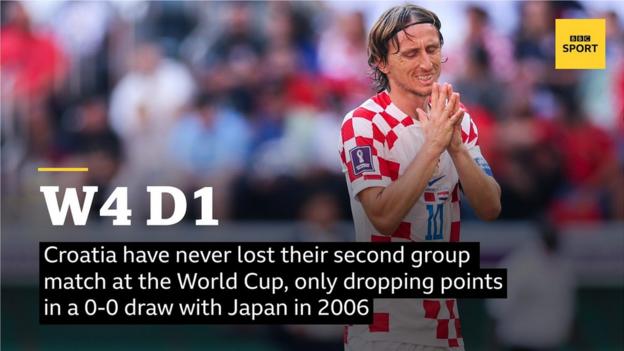 Croatia have never lost their second group match at the World Cup, only dropping points in a 0-0 draw against Japan in 2006 (W4, D1).