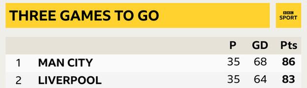 Snapshot of the top two in the Premier League: 1st Man City, 2nd Liverpool