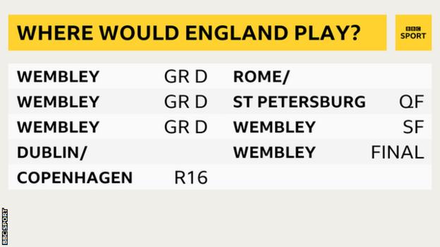 England's potential Euro 2020 route