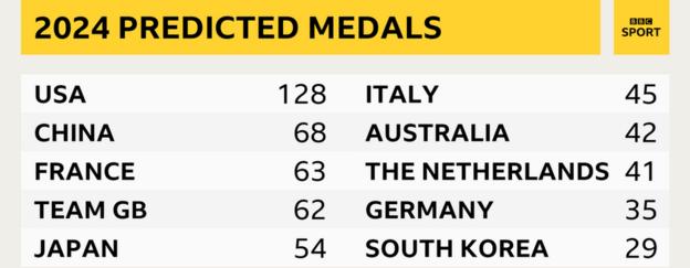 Gracenote's predicted medals table