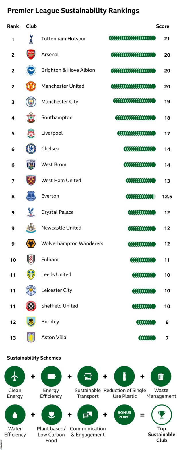 Le classement Sport Positive Summit de la durabilité des clubs de Premier League, basé sur les équipes de la saison 2020-21
